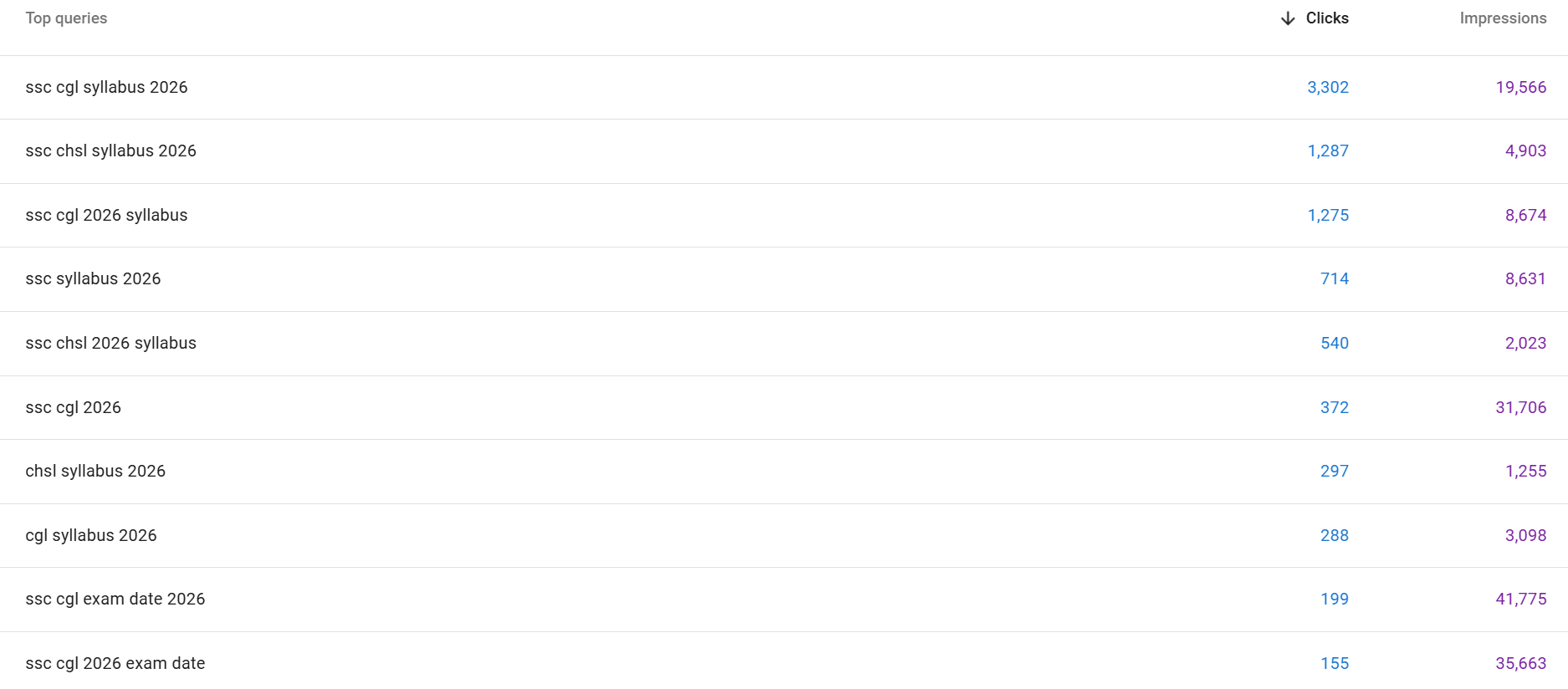 GEC Top performed Queries